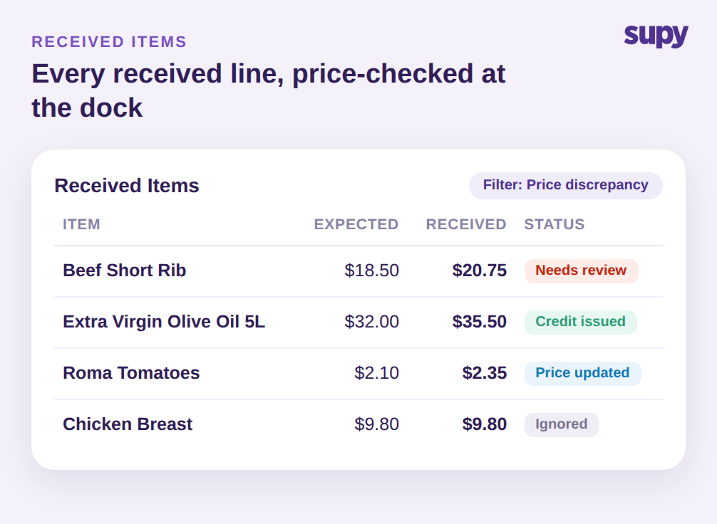 Supy Received Items page filtered to price discrepancies, showing per-line statuses