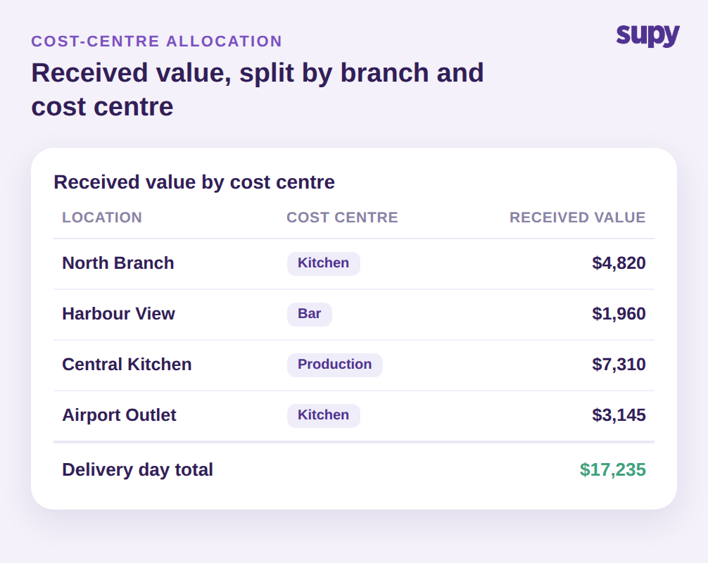 Received value split by branch and cost centre in Supy, totalling $17,235 for the delivery day