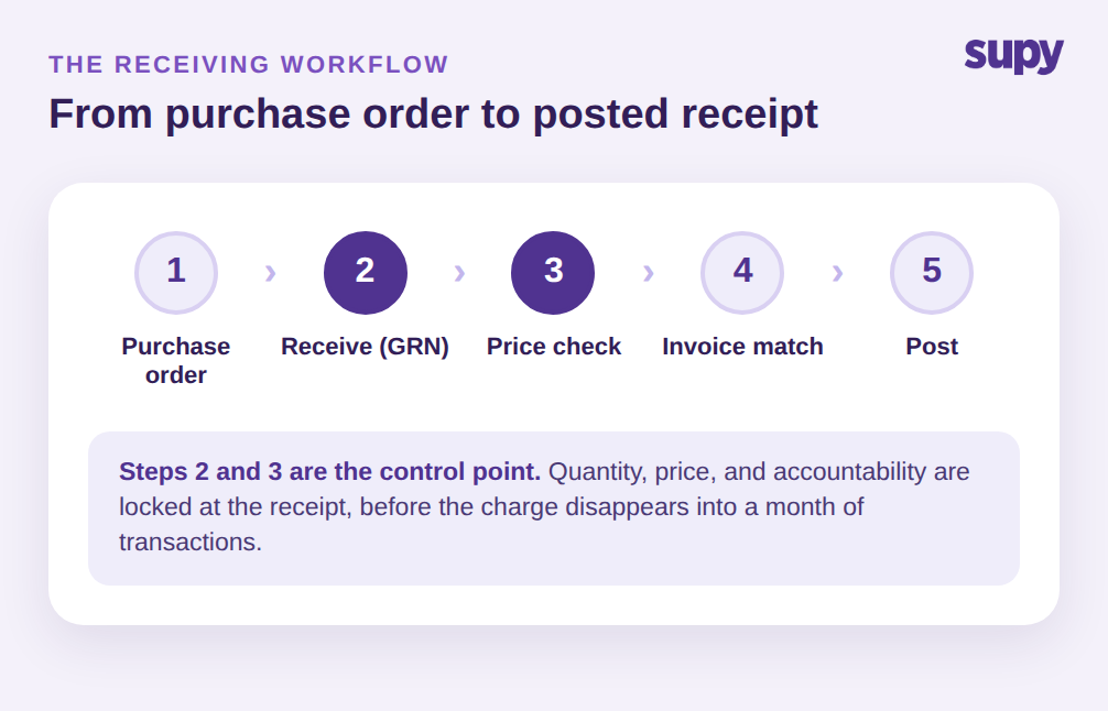 Supy receiving workflow from purchase order to posted GRN, with price check as the control point