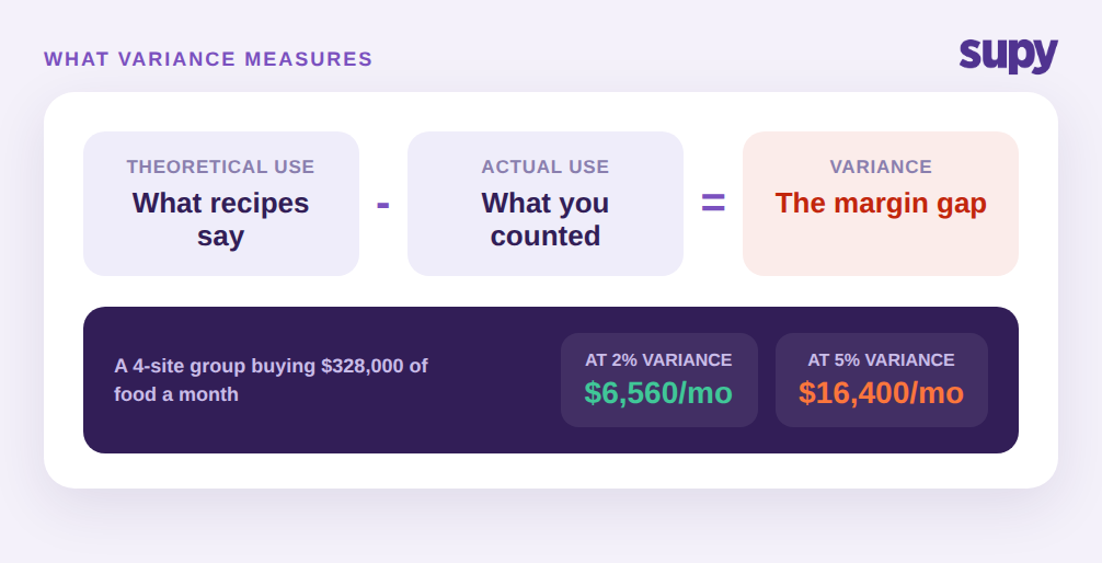 Inventory variance explained: theoretical usage minus actual usage equals the margin gap, worth about $9,840 a month between a 2 percent and 5 percent four-site group