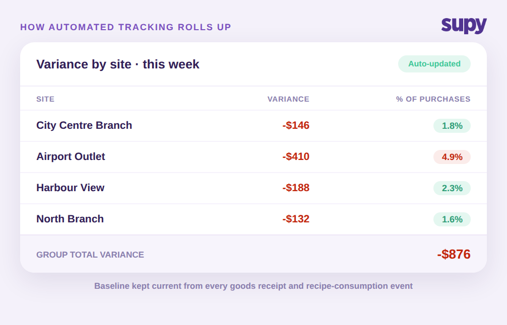 Automated variance rolled up by site for the week: City Centre Branch 1.8 percent, Airport Outlet 4.9 percent, Harbour View 2.3 percent, North Branch 1.6 percent, group total minus $876