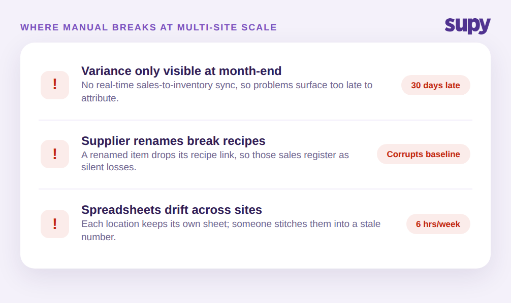 Three ways manual variance tracking breaks at multi-site scale: variance only visible at month-end, supplier renames breaking recipes, and drifting spreadsheets taking hours to merge