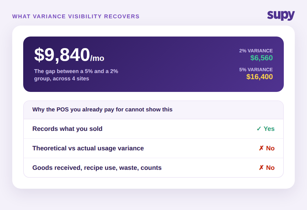What variance visibility recovers: about $9,840 a month across four sites, and why a point-of-sale system records sales but not theoretical-versus-actual usage variance