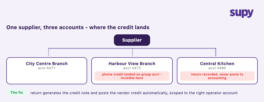 Diagram of one supplier serving three operator accounts, showing a phone credit landing on the group account invisible to the branch, and a central kitchen return that never posts to accounting