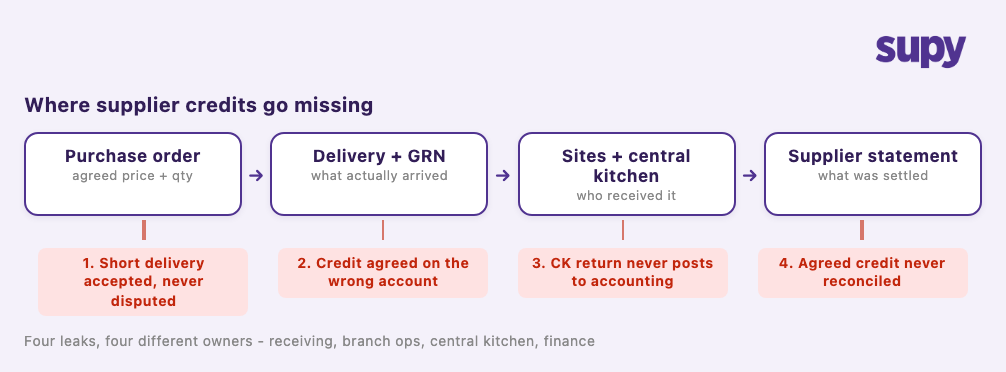 Diagram of the four points where supplier credits go missing: short deliveries accepted at the dock, credits agreed on the wrong account, central kitchen returns that never post to accounting, and agreed credits never reconciled on the statement
