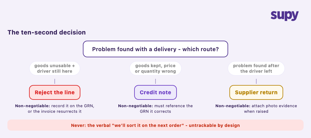 Decision tree: reject the line when goods are unusable and the driver is present, take a credit note when goods are kept but price or quantity is wrong, raise a supplier return when the problem is found after the driver leaves