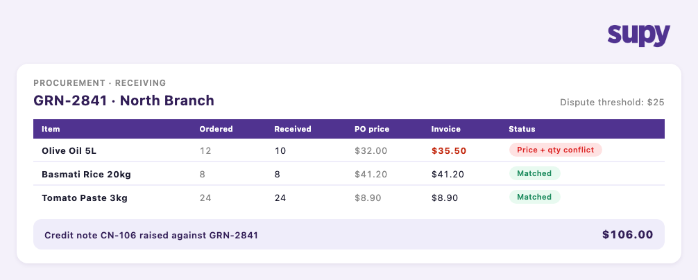 GRN receiving card showing a flagged price and quantity conflict on Olive Oil 5L, invoiced at $35.50 against a $32.00 purchase order, with credit note CN-106 raised for $106.00 against the GRN