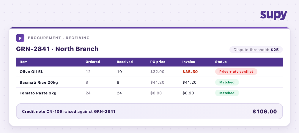 GRN receiving card showing a flagged price and quantity conflict on Olive Oil 5L, invoiced at $35.50 against a $32.00 purchase order, with credit note CN-106 raised for $106.00 against the GRN and a $25 dispute threshold