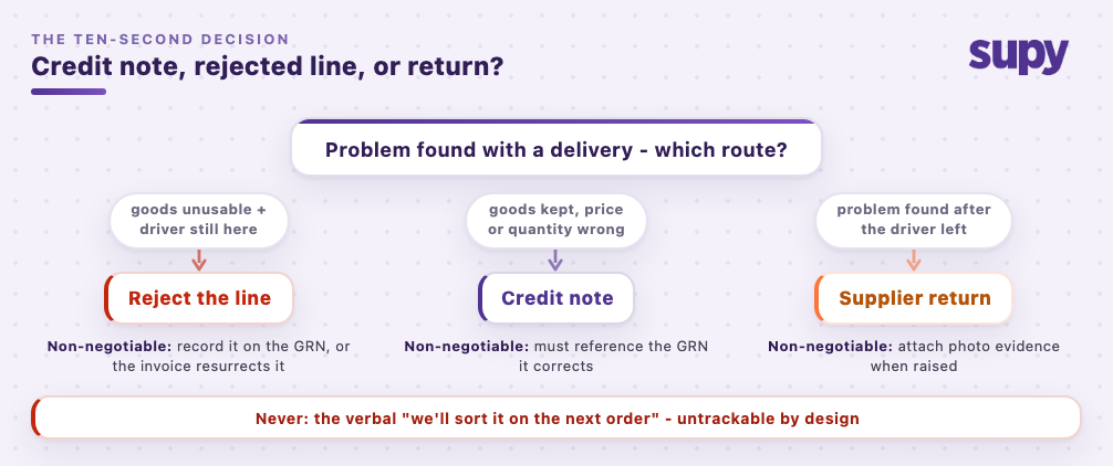 Decision tree: reject the line when goods are unusable and the driver is present, take a credit note when goods are kept but price or quantity is wrong, raise a supplier return when the problem is found after the driver leaves; each route has one non-negotiable record