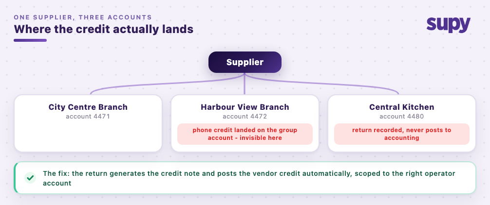 Diagram of one supplier serving three operator accounts, showing a phone credit landing on the group account invisible to the branch, a central kitchen return that never posts to accounting, and the fix: returns that generate the credit note and post the vendor credit to the right operator account