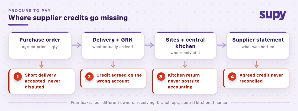 Diagram of the four points where supplier credits go missing: short deliveries accepted at receiving, credits agreed on the wrong account, central kitchen returns that never post to accounting, and agreed credits never reconciled on the statement