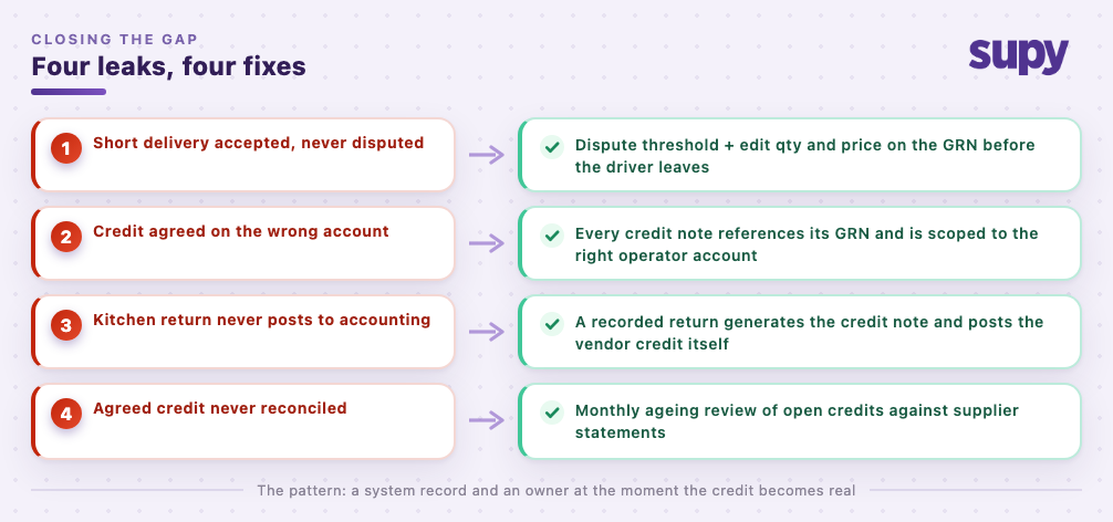 Table mapping the four supplier credit leaks to their fixes: dispute threshold and GRN edits at receiving, credit notes referenced to their GRN and scoped to the right operator account, returns that post the vendor credit automatically, and a monthly ageing review against supplier statements