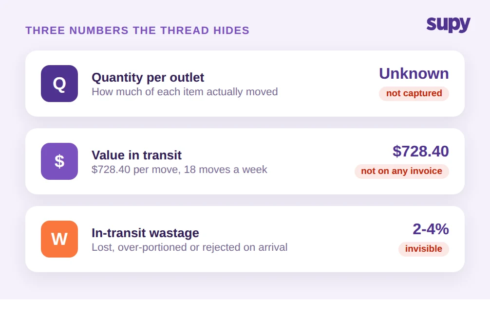 Quantity, cost and wastage per outlet that a manual transfer thread hides
