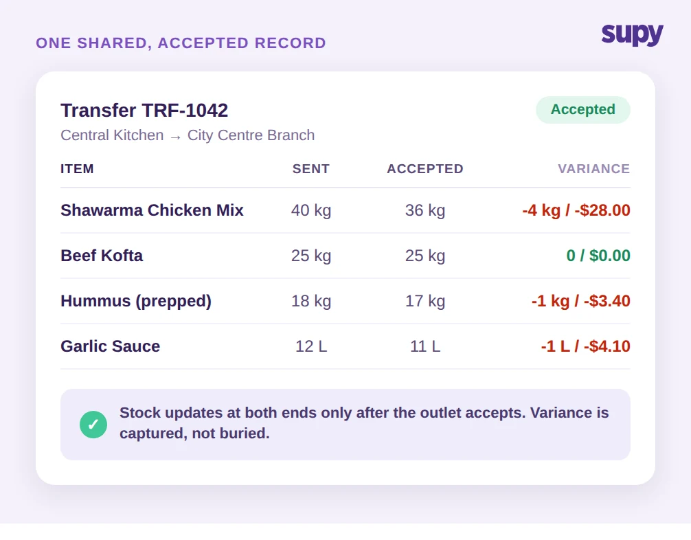 Structured Supy transfer record TRF-1042 showing sent, accepted and variance per line