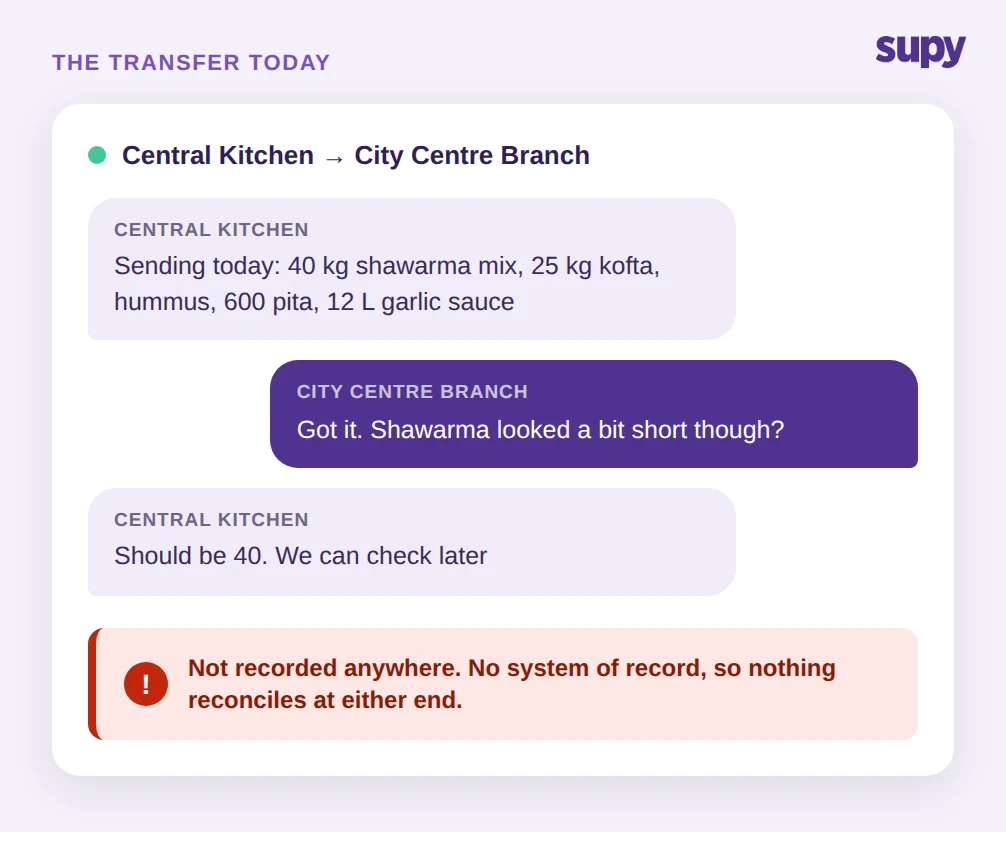 Central kitchen to outlet transfer run over a messaging thread with no system of record