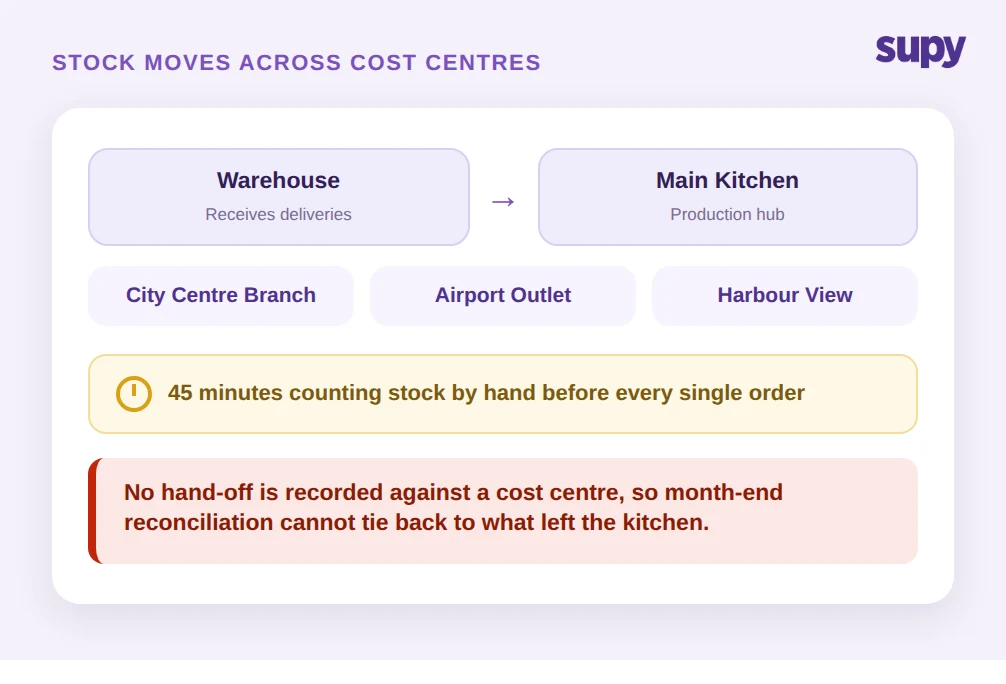 Stock moving across warehouse, main kitchen and outlet cost centres with manual counts