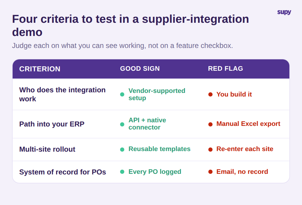Table of four criteria to test in a supplier-integration demo, each with a good sign and a red flag: who does the integration work, path into your ERP, multi-site rollout, and system of record for purchase orders