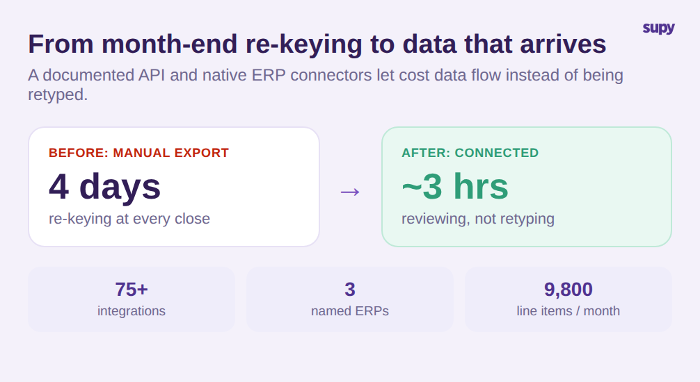 Before-and-after comparison showing month-end work dropping from four days of manual re-keying to about three hours of review, with 75-plus integrations, three named ERPs and 9,800 line items a month