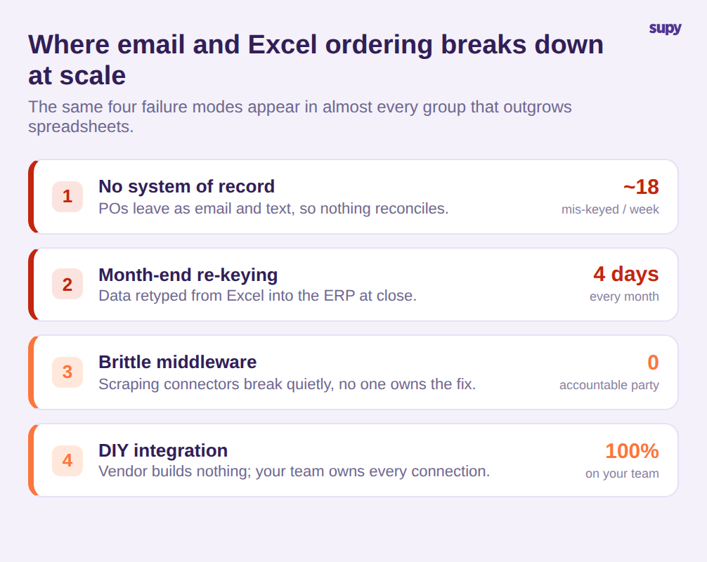 Card listing four failure modes of email and Excel ordering at scale: no system of record with about 18 mis-keyed orders a week, four days of month-end re-keying, brittle middleware with no accountable party, and DIY integration entirely on your team