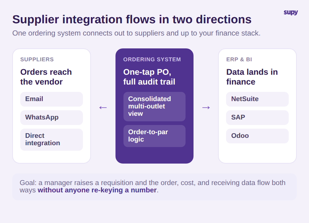 Diagram showing supplier integration flowing in two directions: an ordering system connecting out to suppliers by email, WhatsApp and direct integration, and up to ERP and BI systems including NetSuite, SAP and Odoo