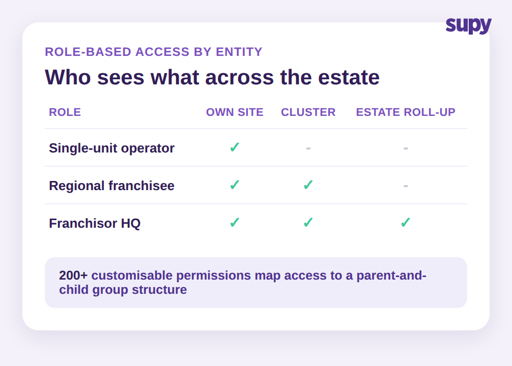 Role-based access matrix: a single-unit operator sees only their own site, a regional franchisee sees their cluster, and franchisor HQ sees the estate roll-up, backed by 200+ customisable permissions.