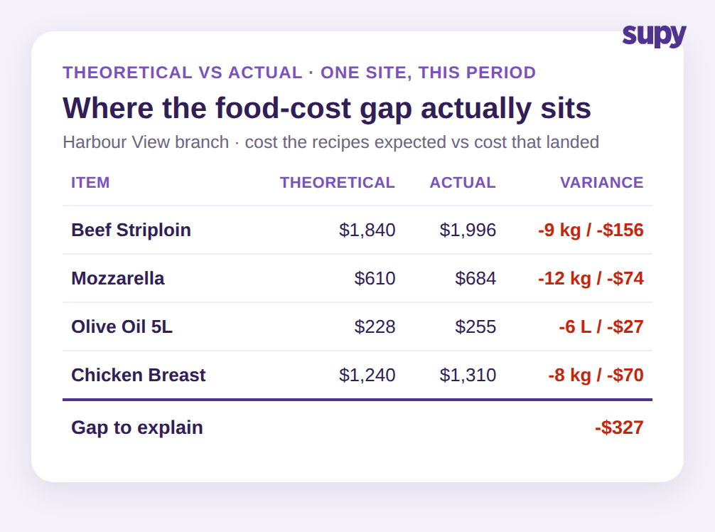 Theoretical versus actual food-cost table for one branch showing beef striploin, mozzarella, olive oil and chicken breast, with a total gap of -$327 to explain.