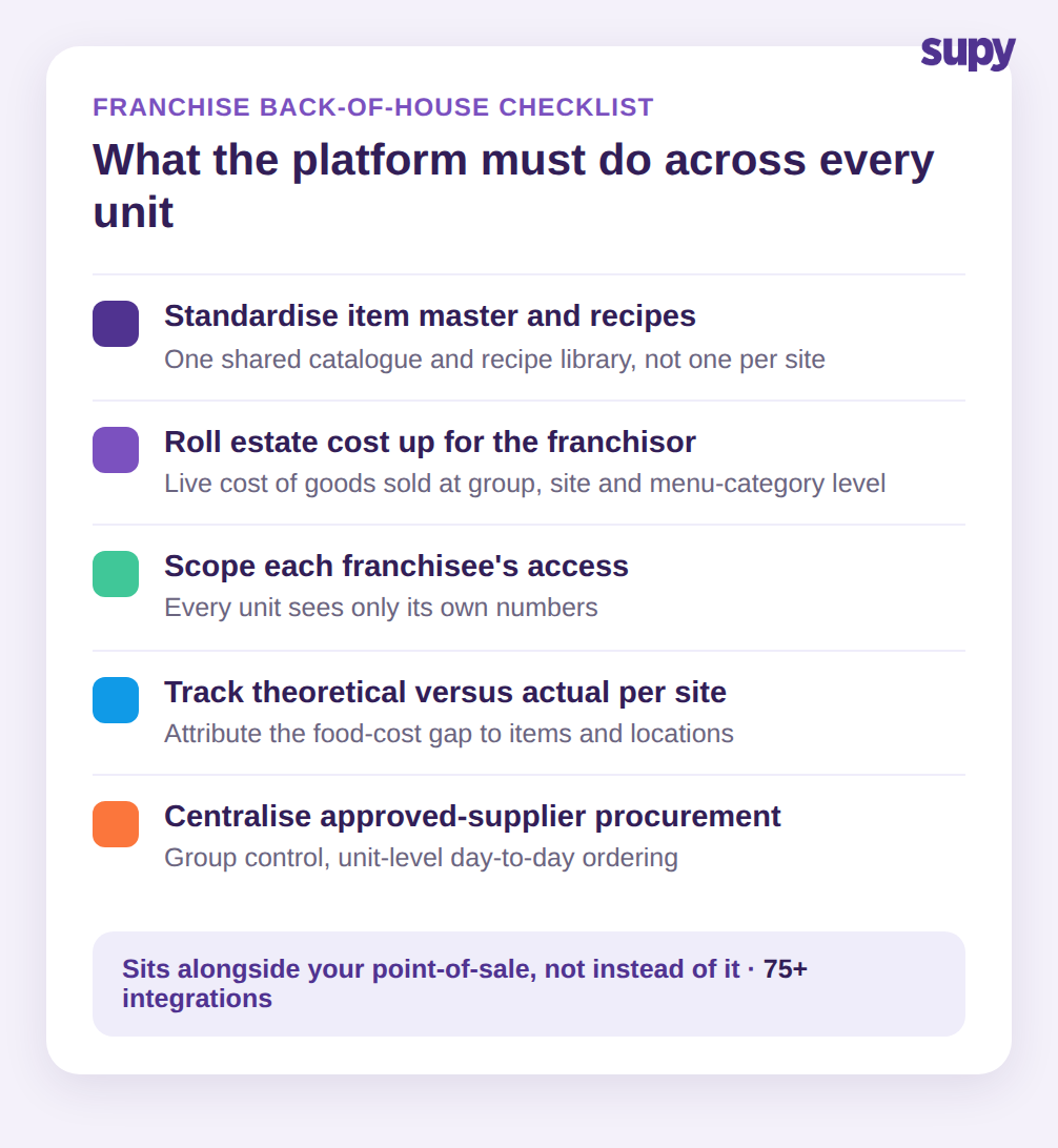 Checklist of what a franchise back-of-house platform must do across every unit: standardise the item master and recipes, roll estate cost up for the franchisor, scope each franchisee's access, track theoretical versus actual per site, and centralise approved-supplier procurement.