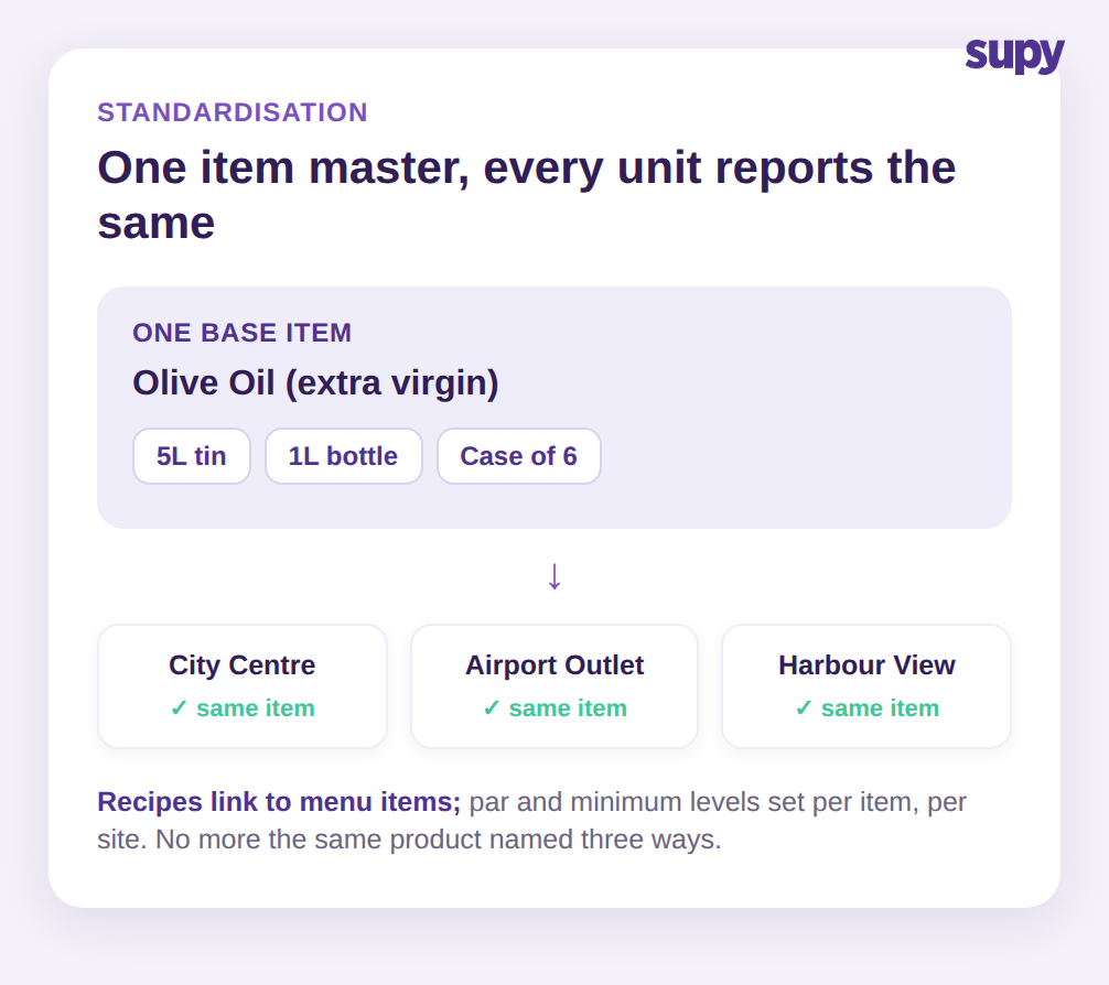One base item, olive oil, with linked pack sizes read the same way by the City Centre, Airport Outlet and Harbour View branches, showing a single shared item master across every unit.