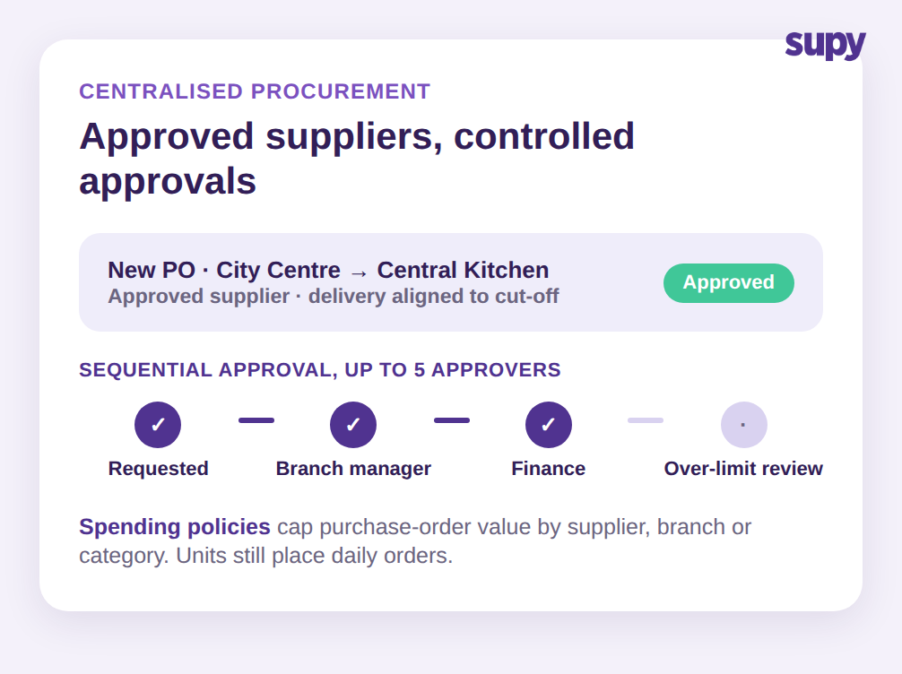 Centralised procurement card showing an approved-supplier purchase order and a sequential approval chain of up to 5 approvers, with spending policies capping purchase-order value.