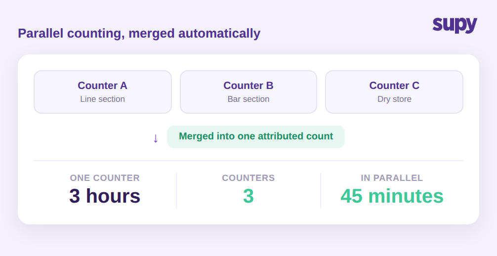 Three staff counting one site in parallel, merged into one attributed count