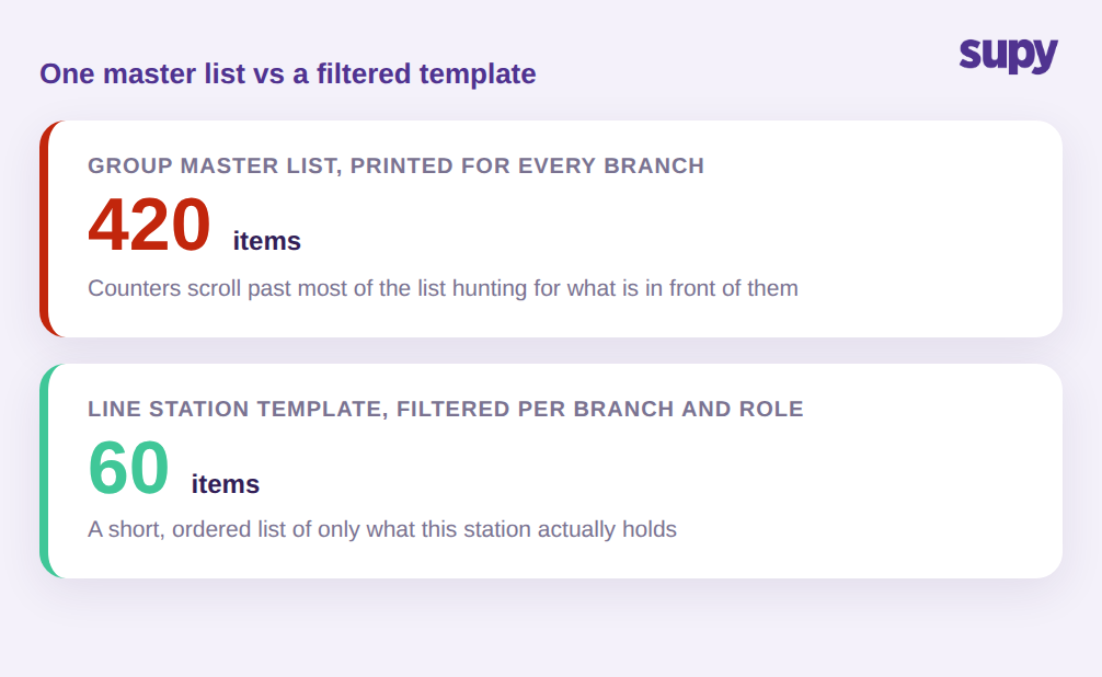 A 420-item group master list versus a 60-item filtered station count template