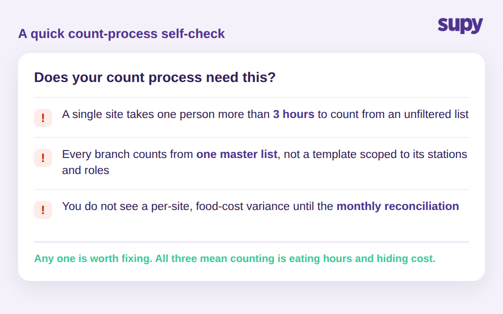 Three-point self-check for whether a count process needs filtered templates and parallel counting