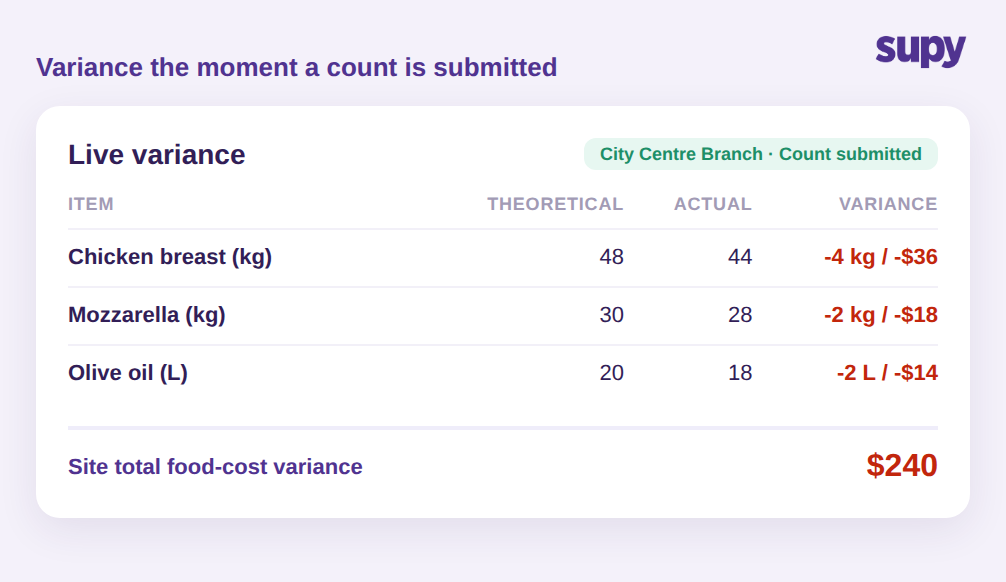 Live stock count variance table showing per-site food-cost impact in USD