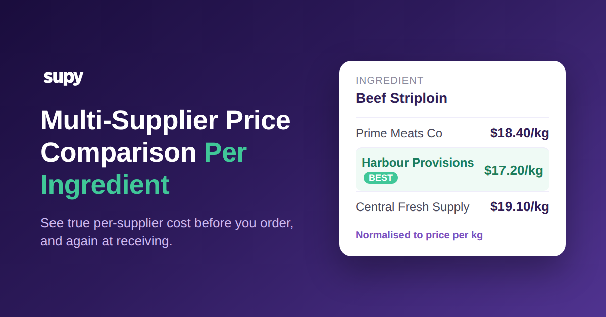 Per-supplier price comparison for beef striploin normalised to price per kg
