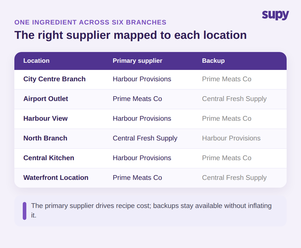 Table mapping one ingredient to a primary and backup supplier across six branches