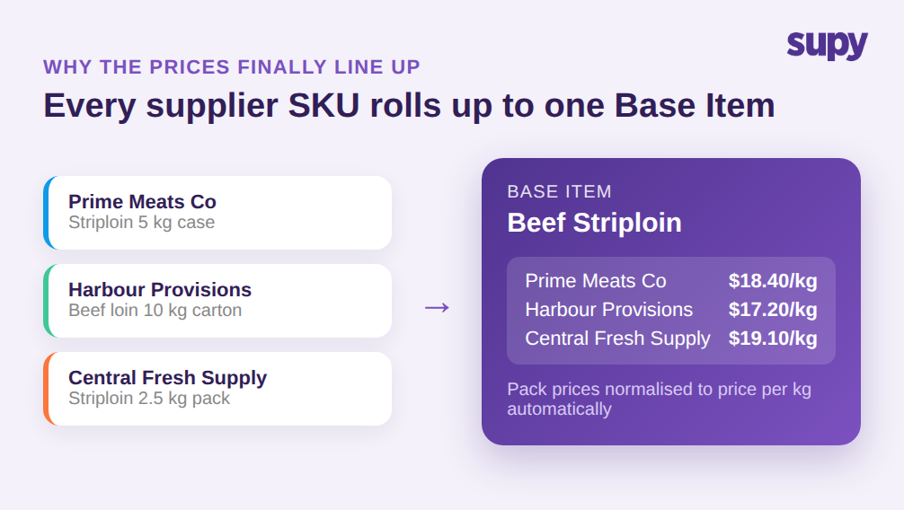 Three supplier SKUs in different pack sizes rolling up to one Base Item for beef striploin, normalised to price per kg