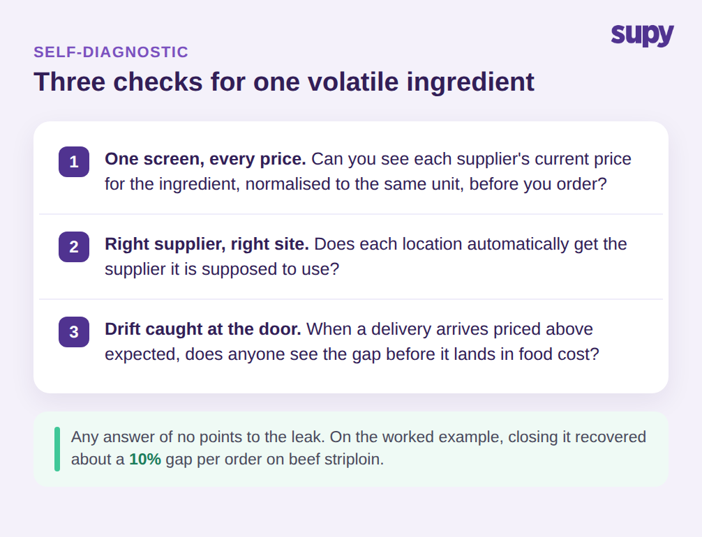 Three-check self-diagnostic for per-ingredient supplier price comparison
