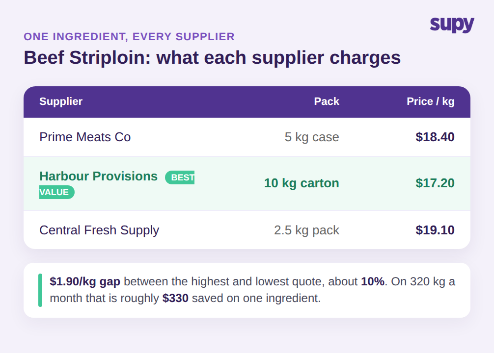Per-supplier price comparison for beef striploin showing three suppliers priced per kg with the best value highlighted