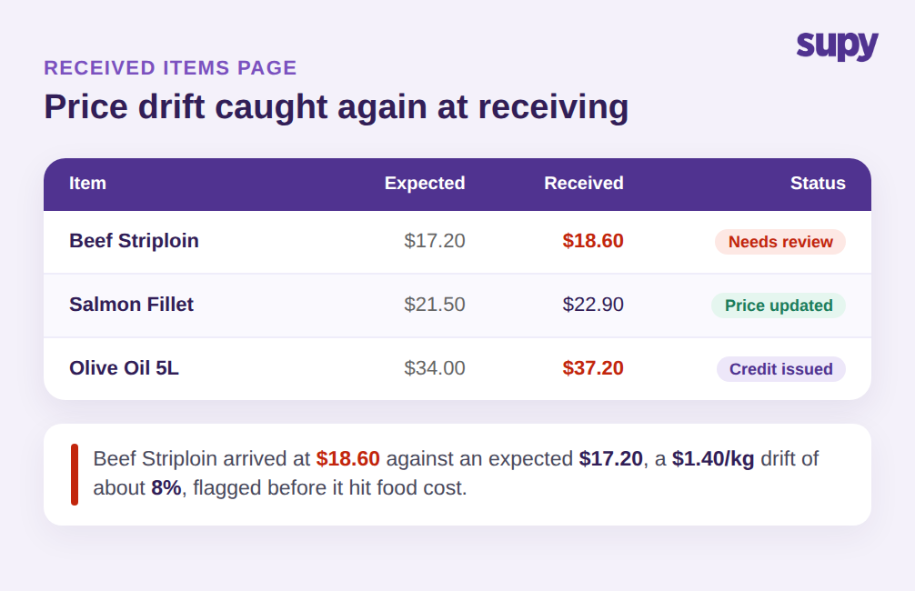 Received Items page showing received prices checked against expected prices with status labels