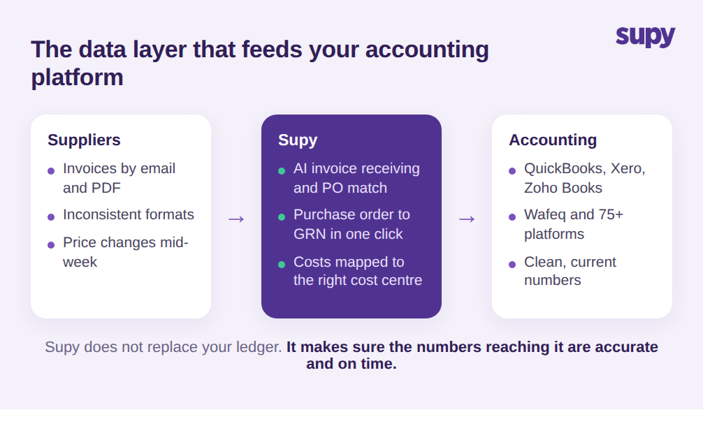 Data flow from suppliers through Supy to the accounting platform, showing AI invoice receiving, purchase order to goods received matching, and cost centre mapping
