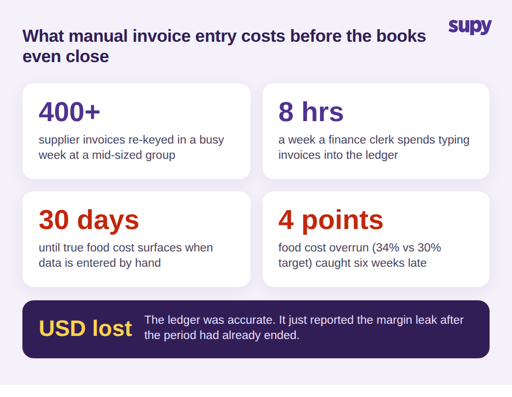 What manual invoice entry costs a restaurant group before month-end: 400 invoices a week, 8 hours re-keying, 30-day reporting lag, 4-point food cost overrun
