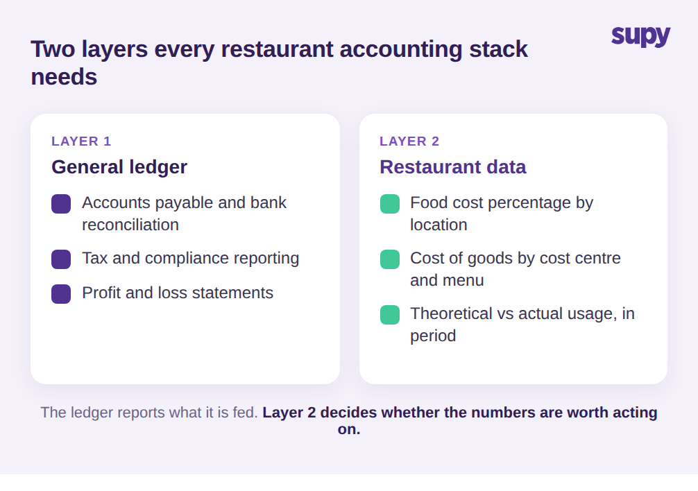 Two layers of a restaurant accounting stack: the general ledger versus the restaurant data layer of food cost and cost of goods