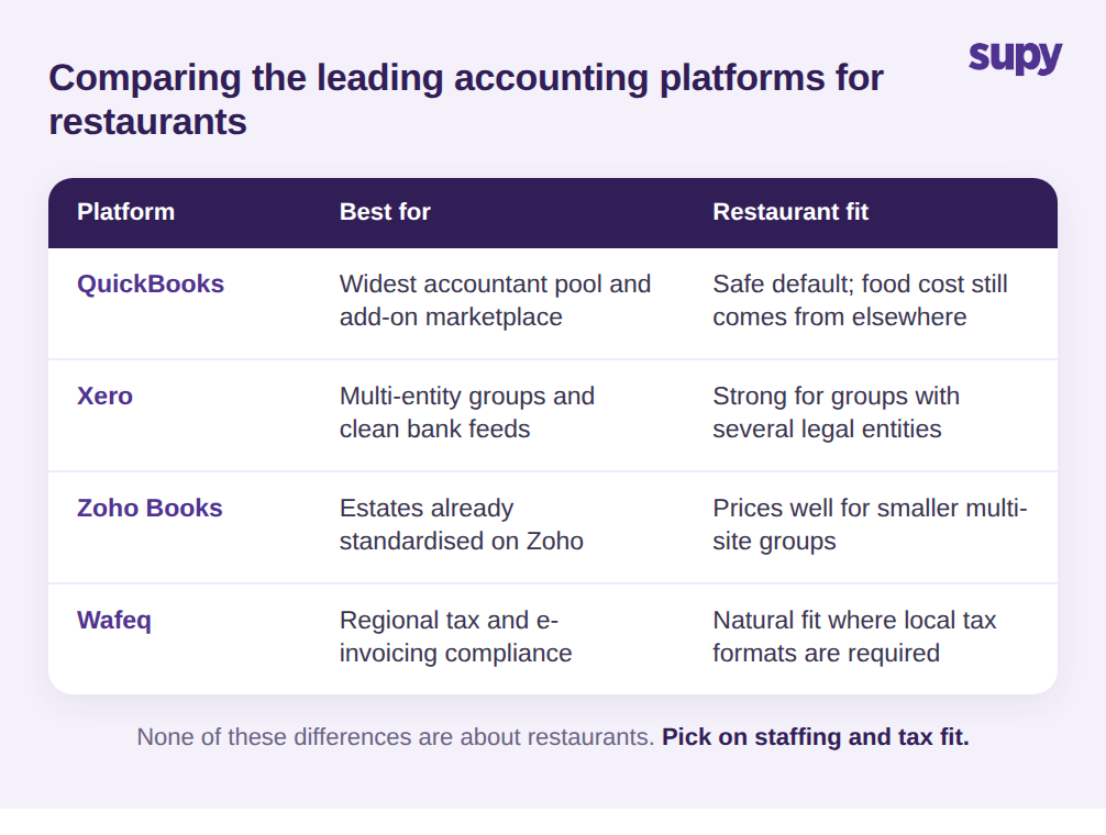 Comparison table of QuickBooks, Xero, Zoho Books and Wafeq for restaurants, showing what each is best for and its restaurant fit