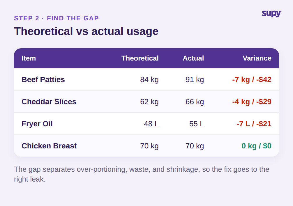 Theoretical versus actual usage table showing variance in units and cost by item