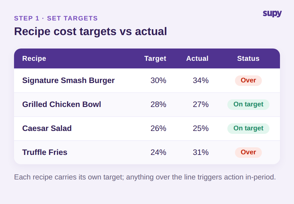 Recipe cost targets versus actual food cost percentage with over-target dishes flagged