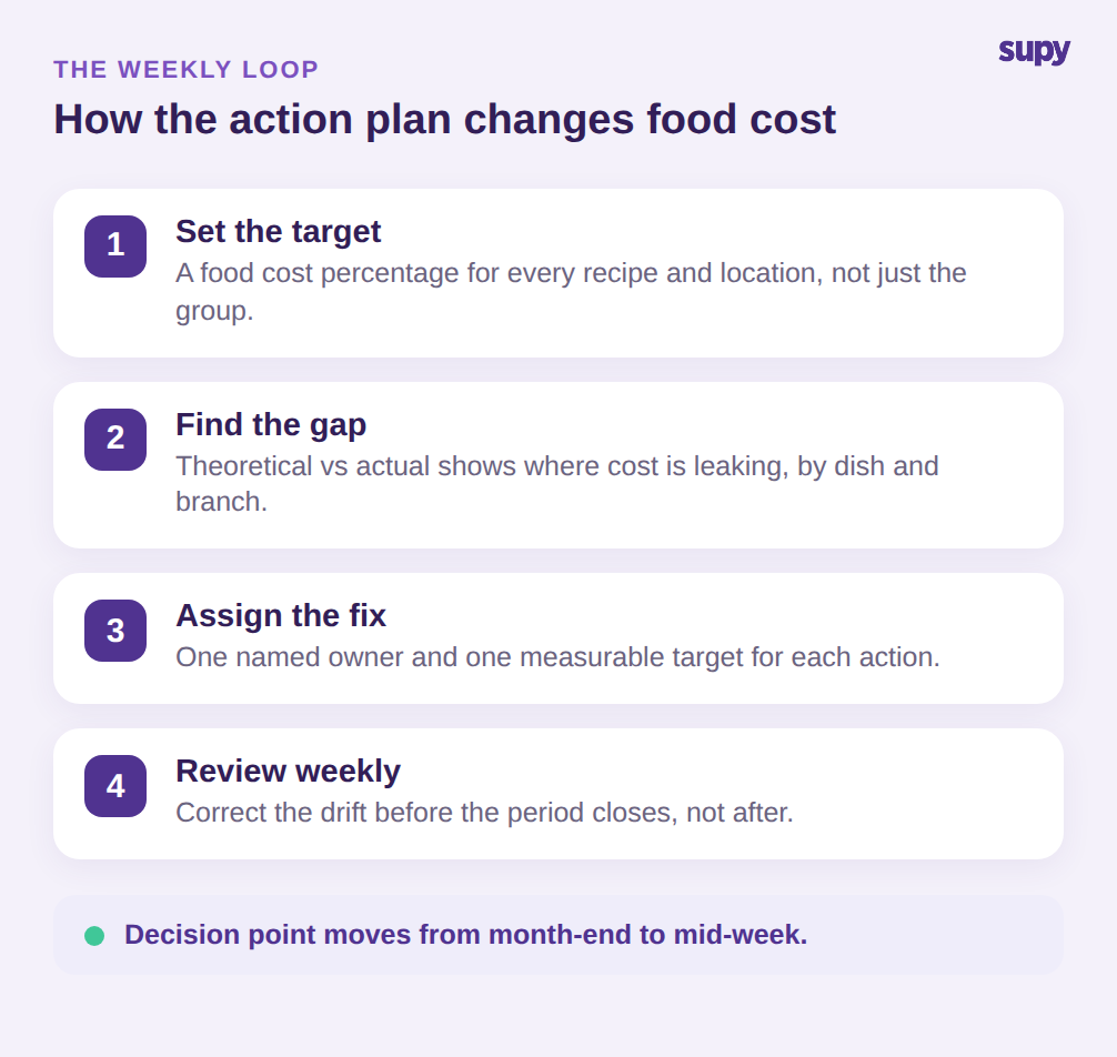 The weekly food cost action plan loop: set the target, find the gap, assign the fix, review