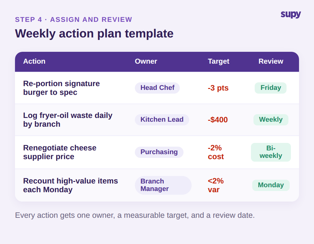 Weekly food cost action plan template with action, owner, target, and review date columns