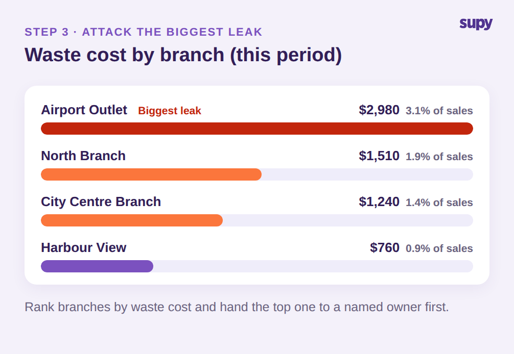 Waste cost by branch ranked, with the biggest leak highlighted for the action plan