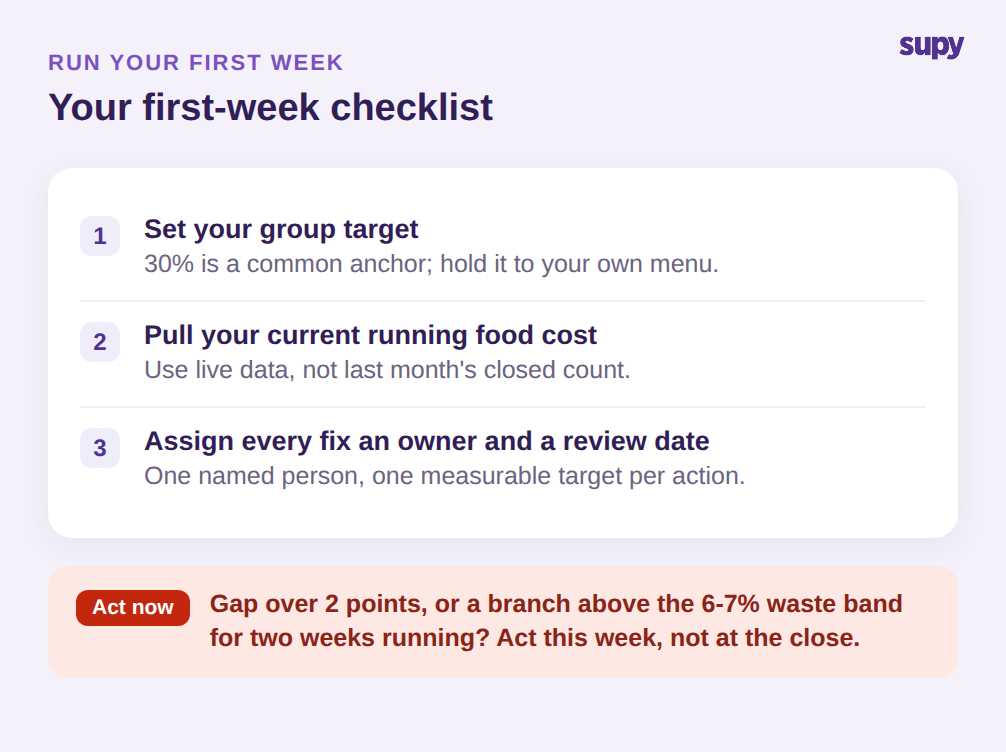 First-week food cost action plan checklist with a rule for when to act inside the period