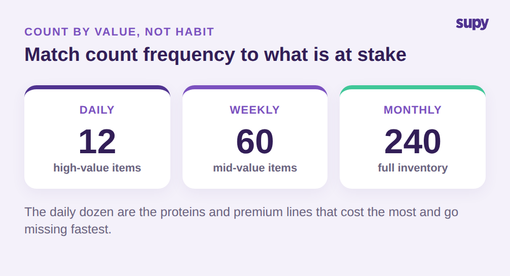 Count frequency tiered by value: a daily dozen, a weekly list of sixty, and a full monthly inventory